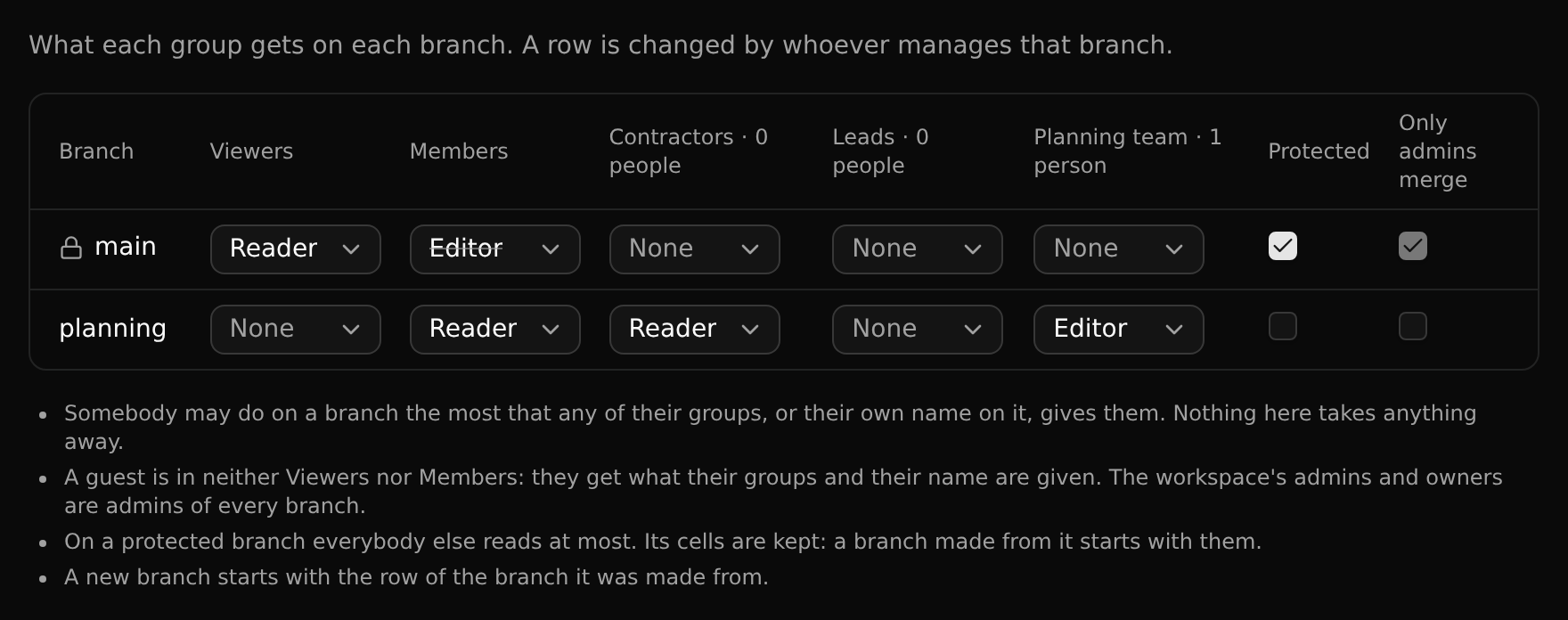 The branch access grid