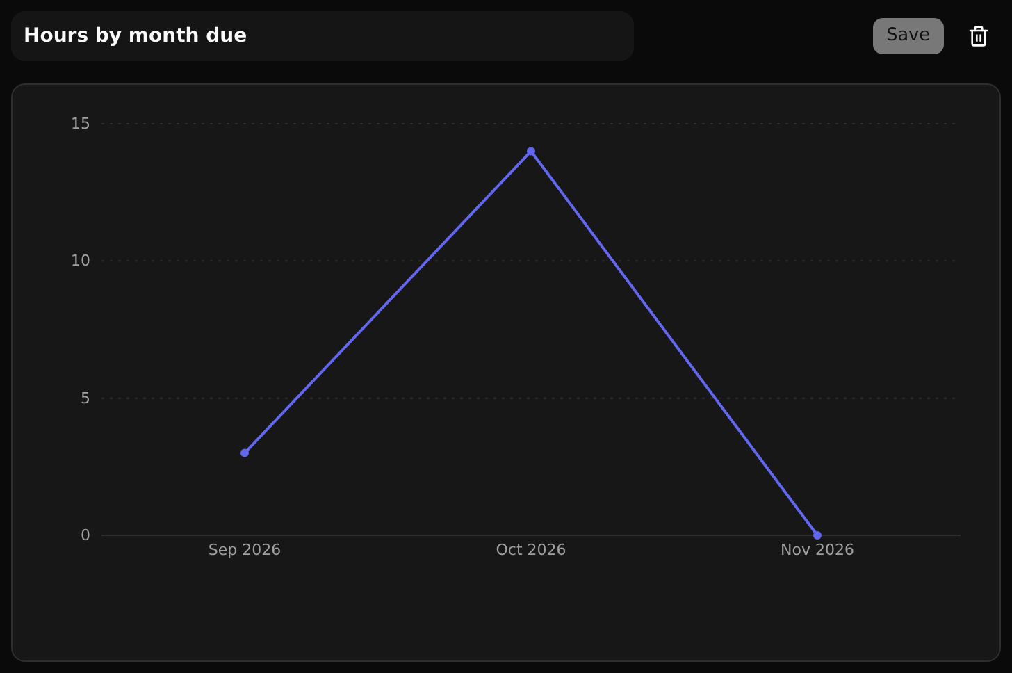 Hours added up by the month they are due